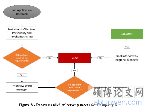 Figure 8 - Recommended selection process for Company X
