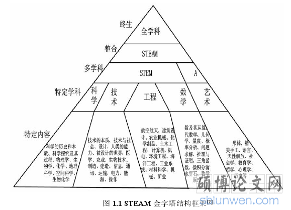 图 1.1 STEAM 金字塔结构框架