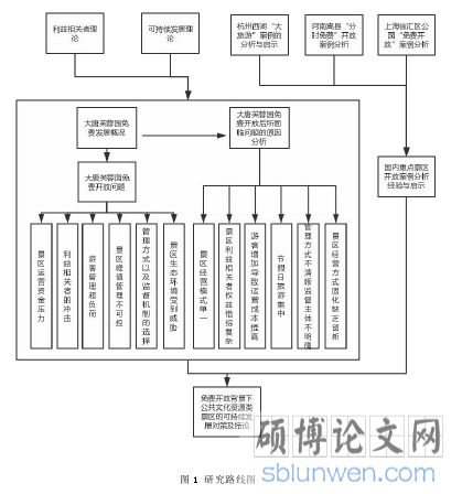 图 1 研究路线图