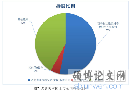 图7 大唐芙蓉园上市公司持股比例