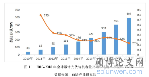图 1.1 2010~2018 年全球累计光伏装机容量及增长速度(单位:GW,%)