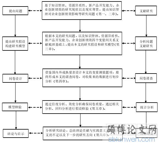 图 1-1 技术路线图