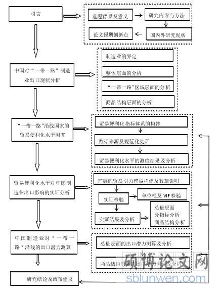 研究框架