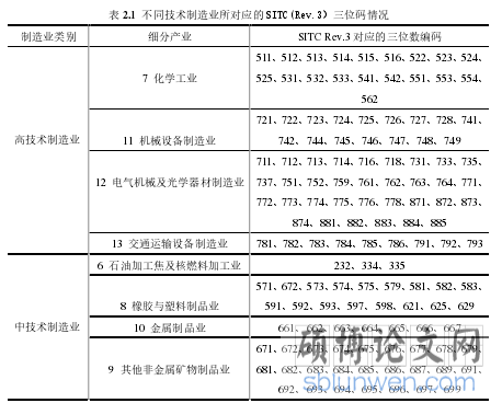 表 2.1 不同技术制造业所对应的 SITC(Rev.3)三位码情况