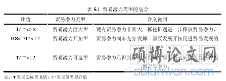 表 5.1 贸易潜力类型的划分