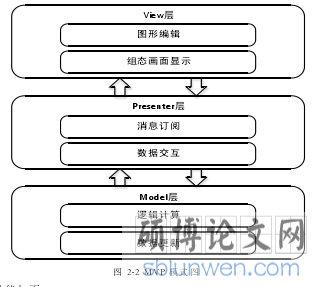图 2-2 MVP 模式图