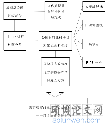 研究框架