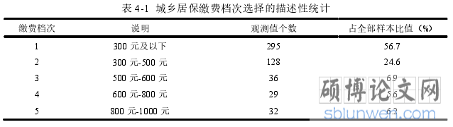 表 4-1 城乡居保缴费档次选择的描述性统计