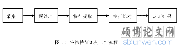 图 1-1 生物特征识别工作流程