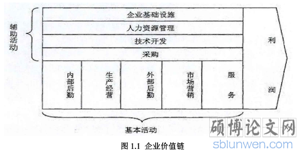 图1.1企业价值链