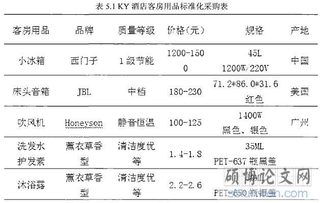 表5.1KY酒店客房用品标准化采购表