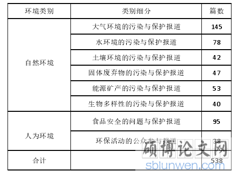 表 2-1:《南方周末》环境新闻报道的环境类别