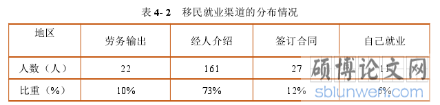 表 4- 2 移民就业渠道的分布情况