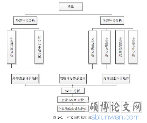 图 1-1 本文结构框架图