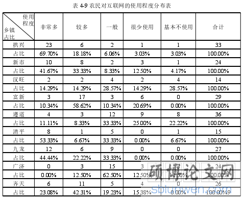 表 4-9 农民对互联网的使用程度分布表