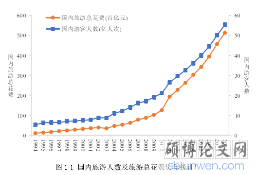 图 1-1  国内旅游人数及旅游总花费历年统计