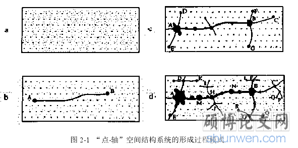 图 2-1  “点-轴”空间结构系统的形成过程模式
