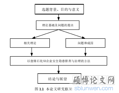 图 1.1 本论文研究框架