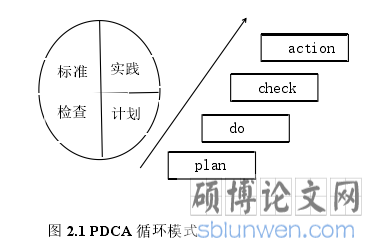 图 2.1 PDCA 循环模式
