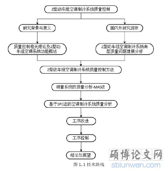 图 1.1 技术路线
