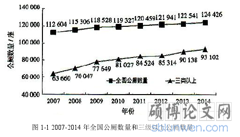 图 1-1 2007-2014 年全国公厕数量和三级以上公厕数量