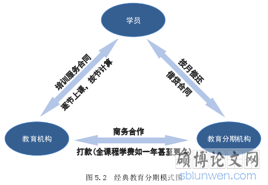 图 5.2 经典教育分期模式图