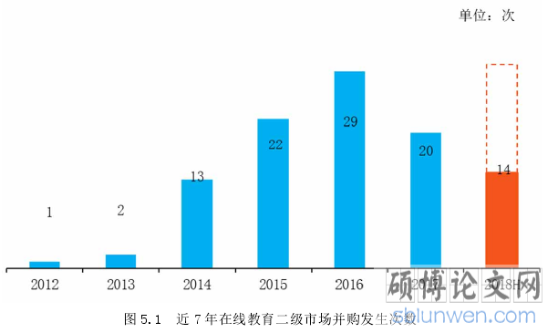 图 5.1 近 7 年在线教育二级市场并购发生次数