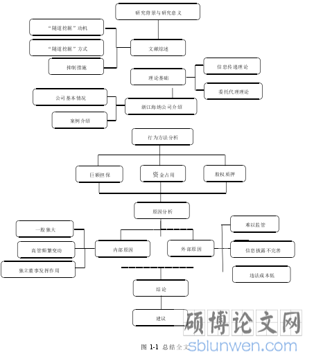 图 1-1 总结全文