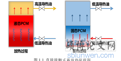 图 1.1 直接接触式蓄放热原理图