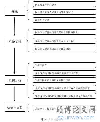 图 1-1 本文研究框架