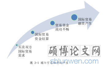 图 2-1 国际贸易融资的产生