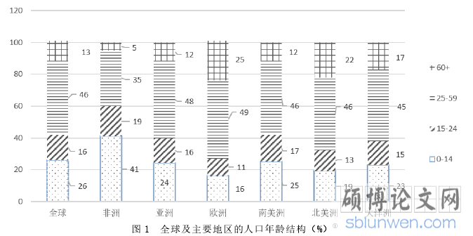图 1 全球及主要地区的人口年龄结构(%)