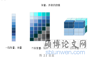 图 2.1 张量