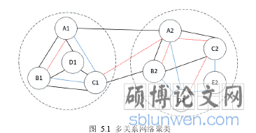 图 5.1 多关系网络聚类