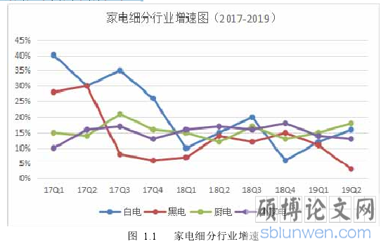  图  1.1    家电细分行业增速