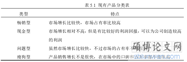 表 5.1  现有产品分类表