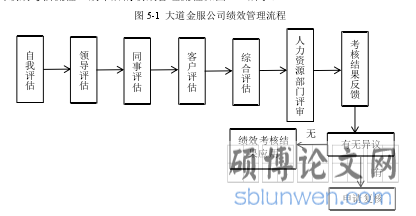 图 5-1 大道金服公司绩效管理流程