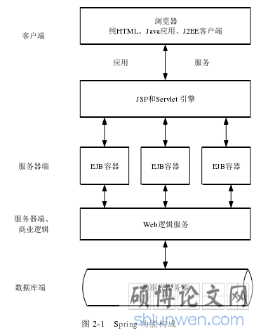 图 2-1 Spring 功能构成