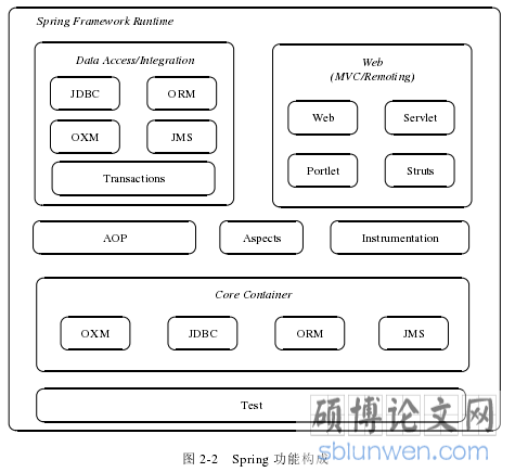 图 2-2 Spring 功能构成