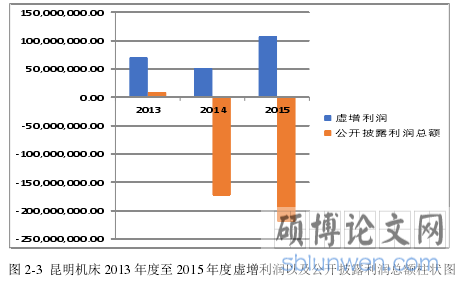 图 2-3 昆明机床 2013 年度至 2015 年度虚增利润以及公开披露利润总额柱状图