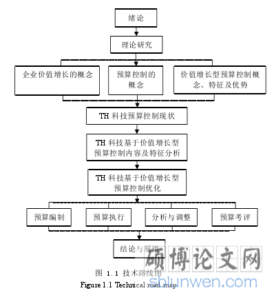 图 1.1 技术路线图