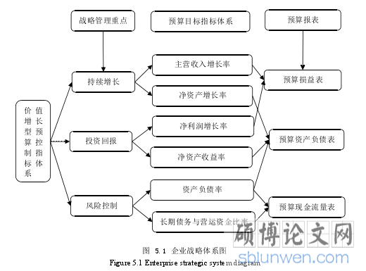 图 5.1 企业战略体系图