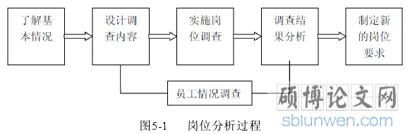 图5-1 岗位分析过程