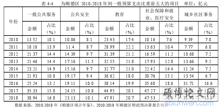 表 4-4 为顺德区 2010-2018 年间一般预算支出比重前五大的项目 单位:亿元