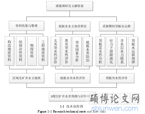 1-1 技术流程图