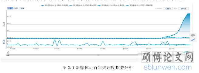 图 2.1 新媒体近百年关注度指数分析