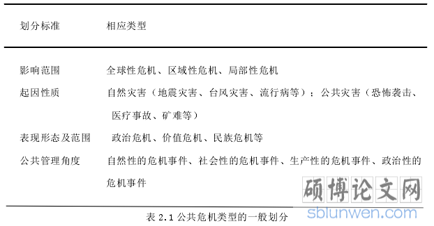 表 2.1 公共危机类型的一般划分