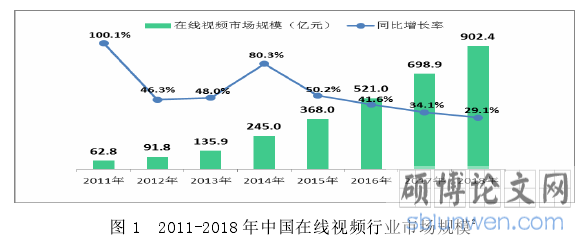图 1  2011-2018 年中国在线视频行业市场规模