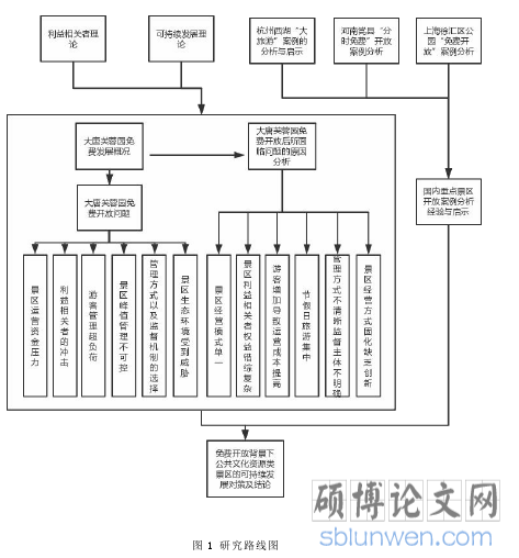 图 1 研究路线图