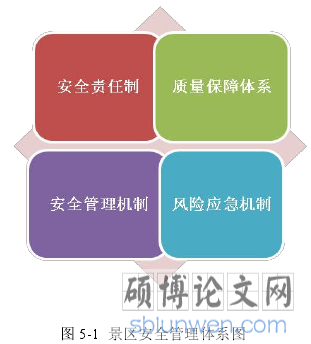 图 5-1 景区安全管理体系图